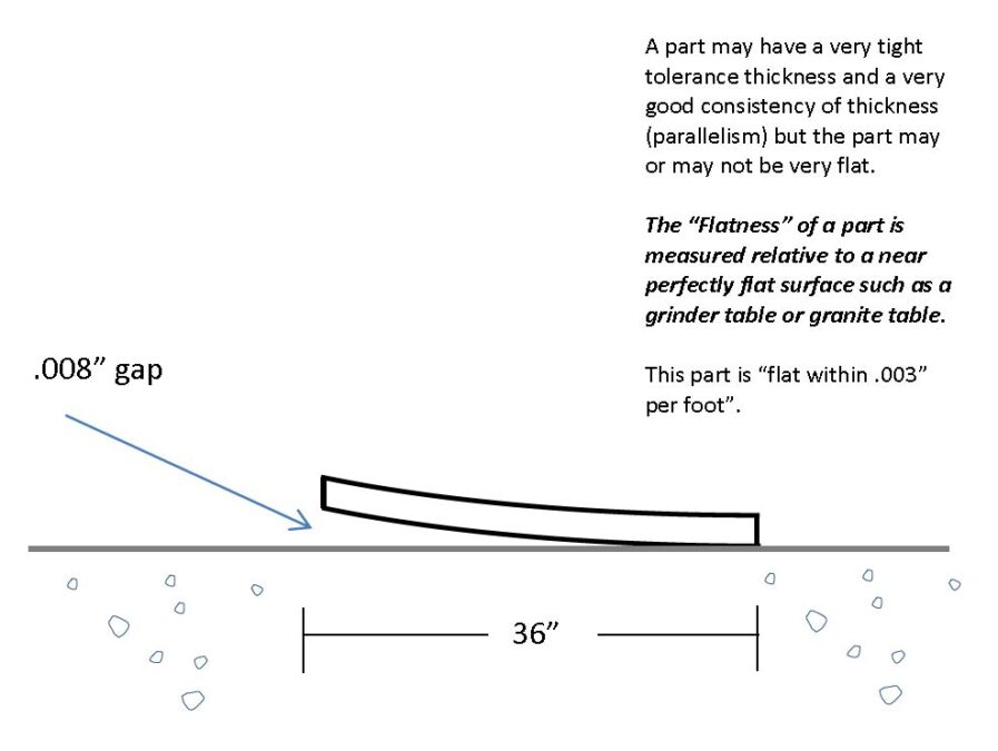 Thickness, Parallelism and Flatness Precision Grinding, Inc.